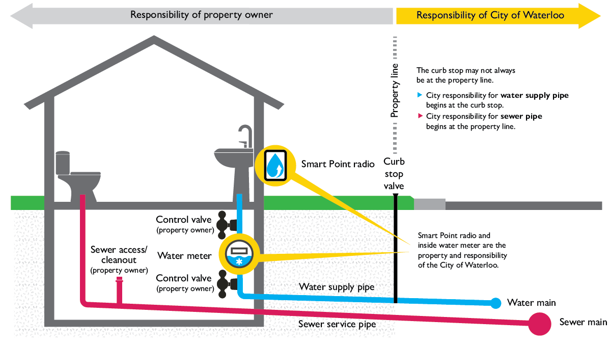 Diagram of a house and street showing water and sewer pipes, with labels dividing city responsibility (mains to curb stop) and homeowner responsibility (pipes and plumbing on the property).