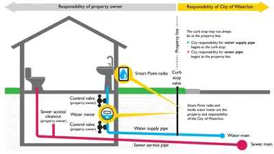 Diagram of a house and street showing water and sewer pipes, with labels dividing city responsibility (mains to curb stop) and homeowner responsibility (pipes and plumbing on the property).