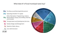Pie chart showing how each $1 of local taxes is spent: 25¢ fire rescue and enforcement, 21¢ capital transfers, 19¢ parks and culture, 13¢ transportation, 8¢ facilities, 7¢ library, 7¢ administration.
