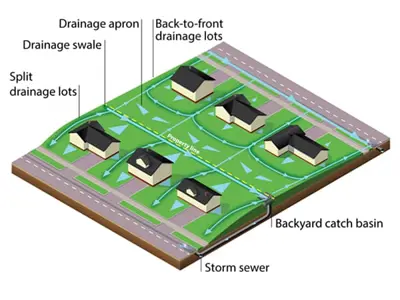 Diagram showing example lot grading with slopes, drainage direction, and how water should be directed across a yard toward storm infrastructure.